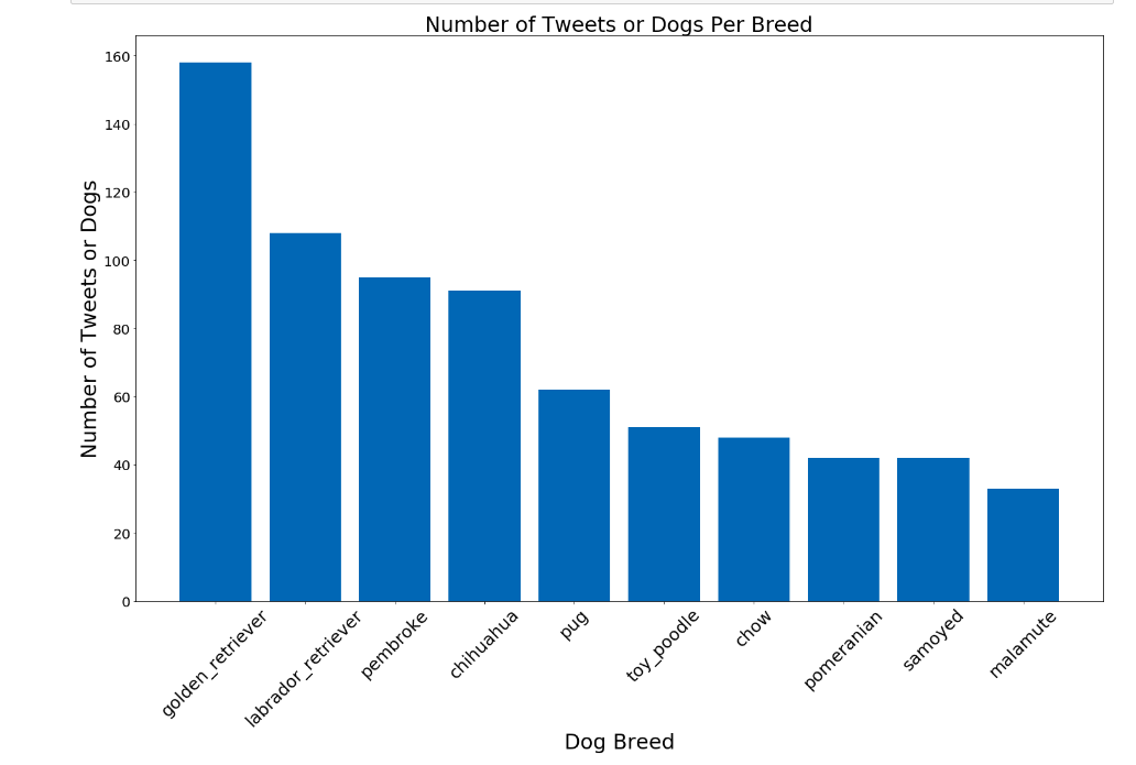 A Graph of Dog Breeds
