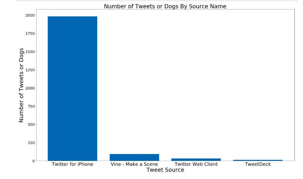 A Graph of Dog Breeds