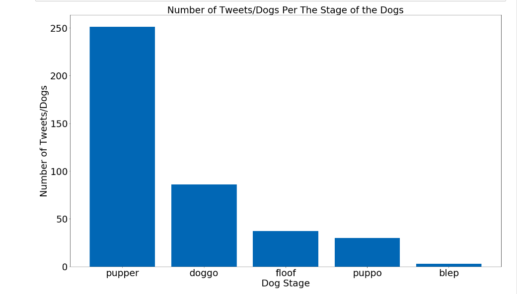 A Graph of Dog Stages